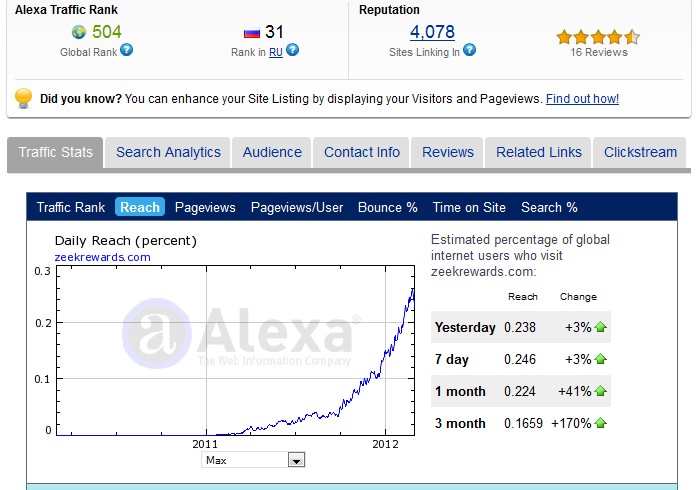 Zeekrewards Alexa Rankins March 2012