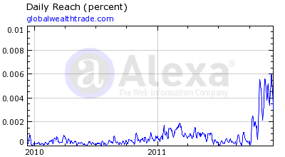 Global Wealth Trade Alexa Rankings