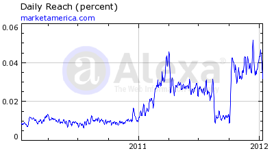 Market America Alexa Rankings
