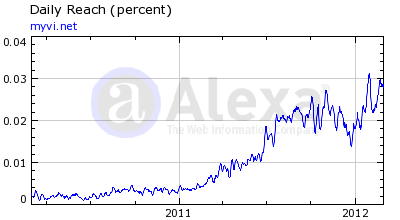 ViSalus Alexa Rankings