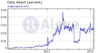 Organo Gold Alexa Rankings