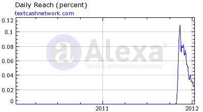 Text Cash Network Rankings