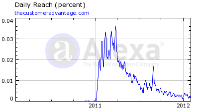 The Customer Advantage Alexa Rankings