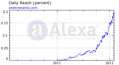 Zeekrewards Alexa Rankings