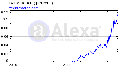 Zeekrewards Alexa Rankings